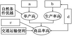 商品谷物农业是一种面向市场的农业地域类型,下图为商品谷物农业区位条件示意图 读图,完成下列小题
